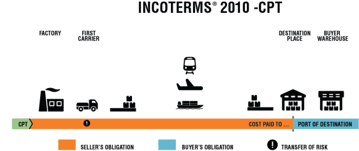 INCOTERMS-2010-v11_CPT.png